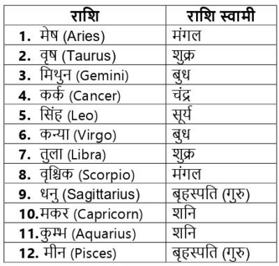 राशियाँ, राशियों के तत्व तथा राशियों के स्वभाव | Kiara Astro ABC